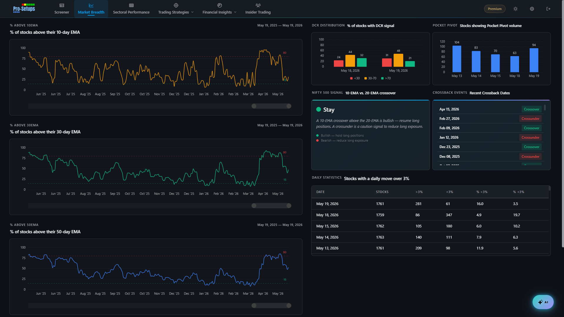 Market breadth dashboard with EMA curves and distribution charts