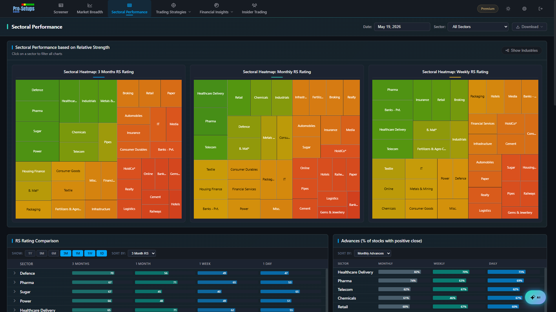 Sectoral performance heatmaps and relative strength comparisons